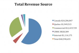 Total Revenue Source