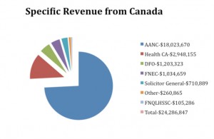 specific revenue from canada